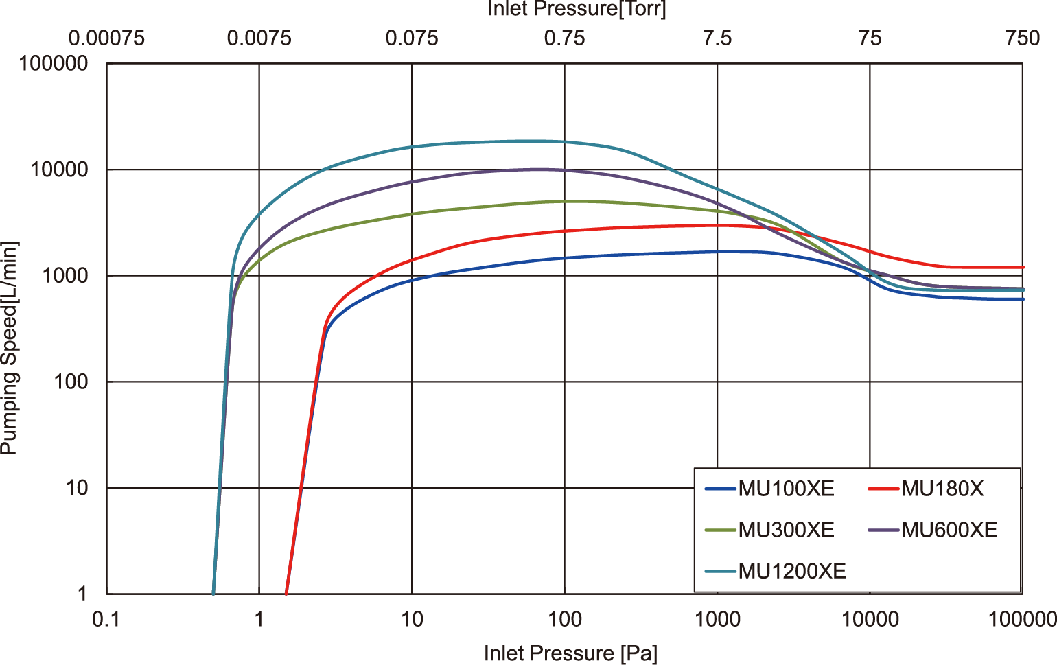 S-P Curve