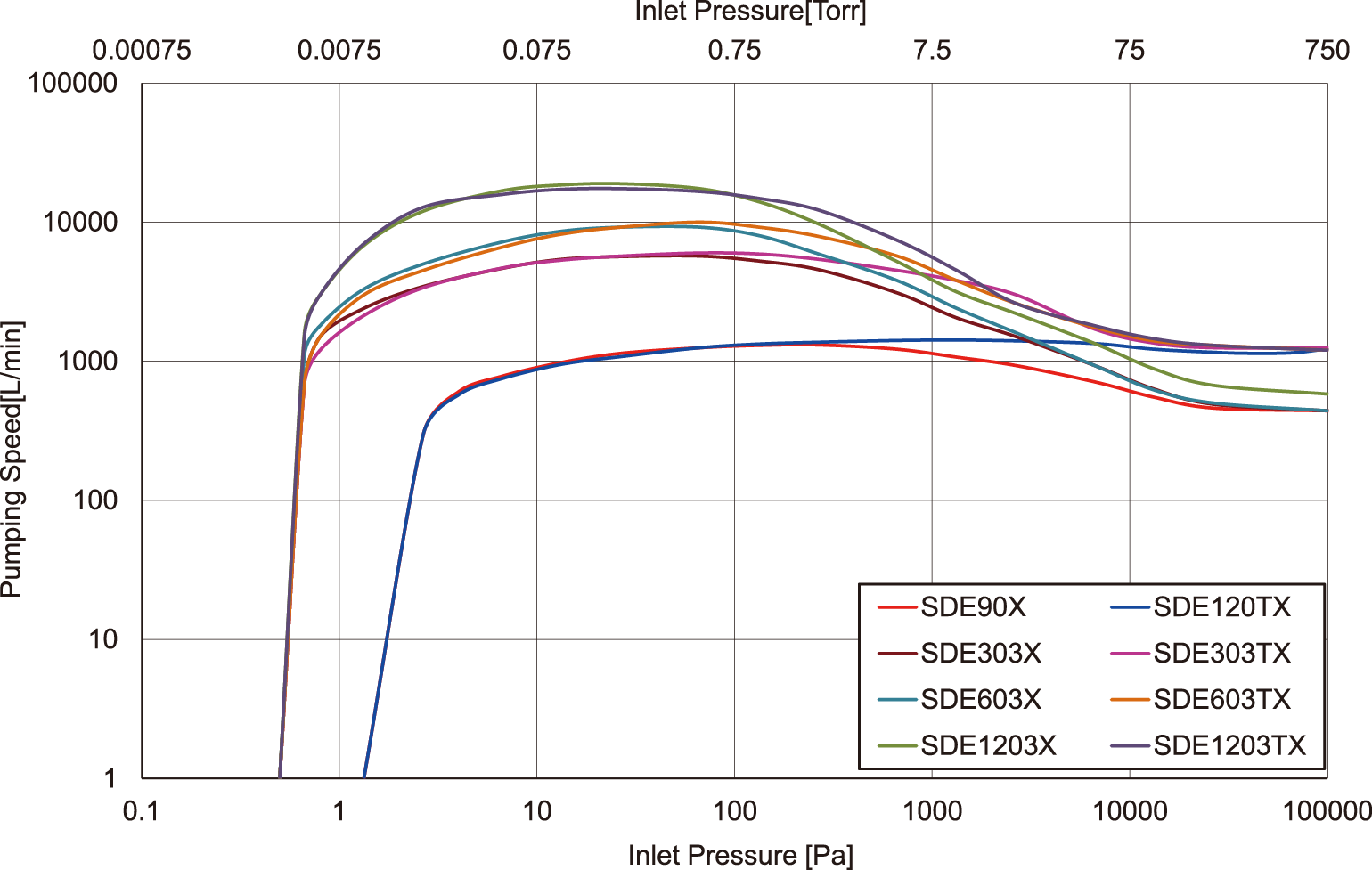 S-P Curve