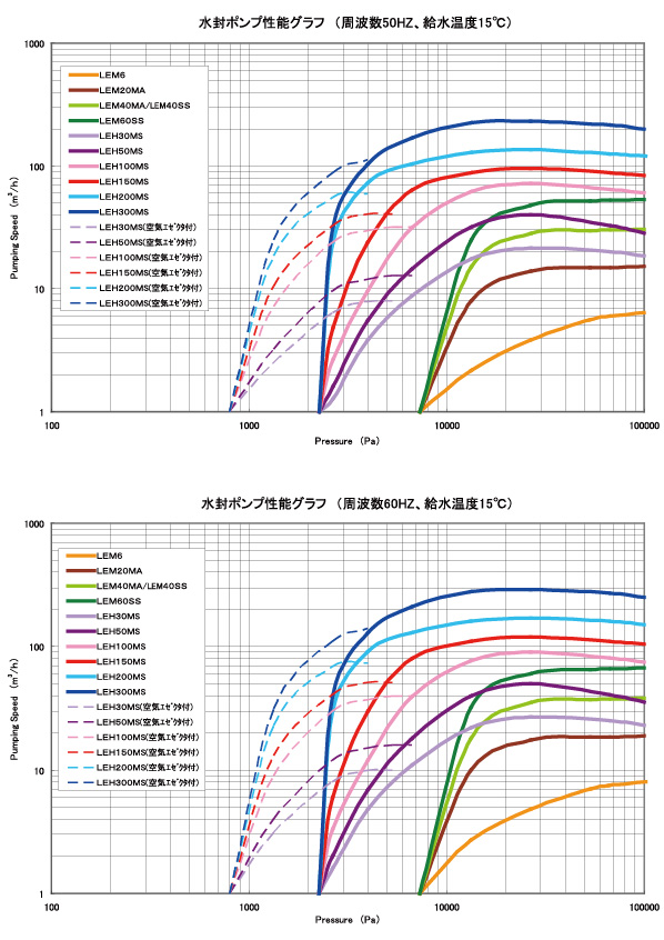 LEH/LEM系列排气速度曲线