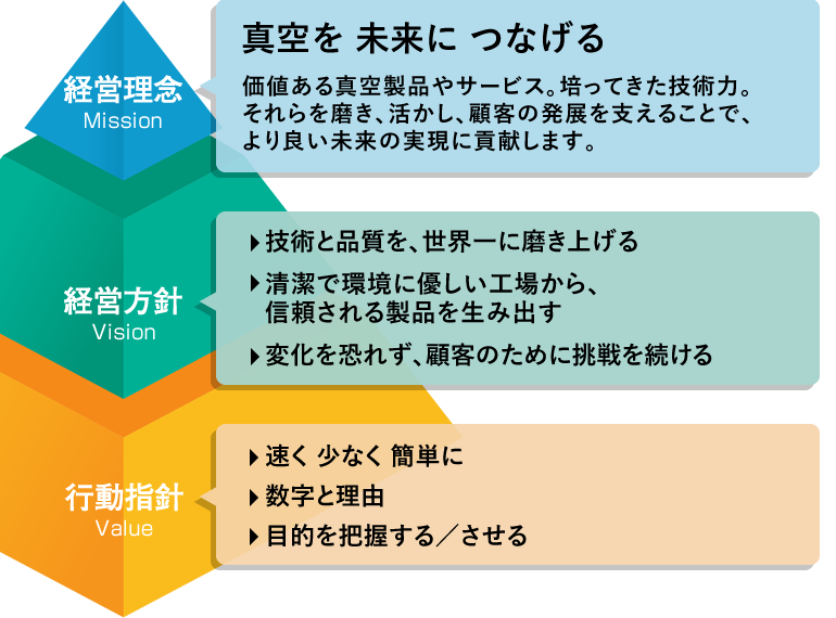 経営理念・経営方針・行動指針