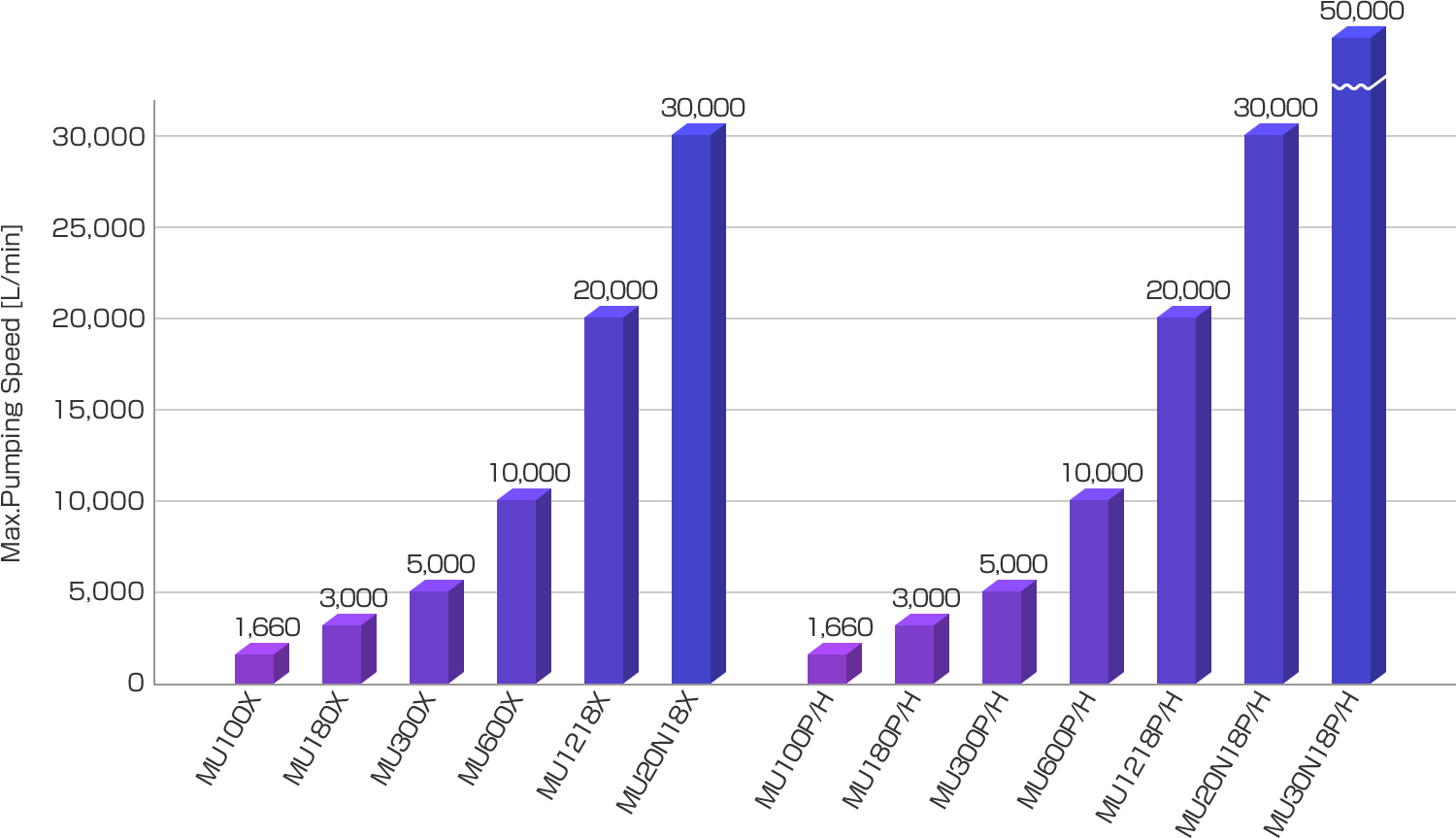 MU-X & MU-P/H Series Max. Pumping Speed