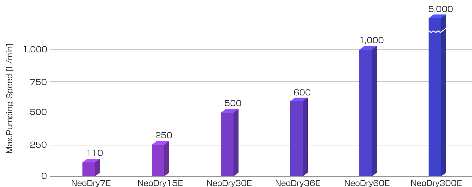 NeoDry Series Max. Pumping Speed