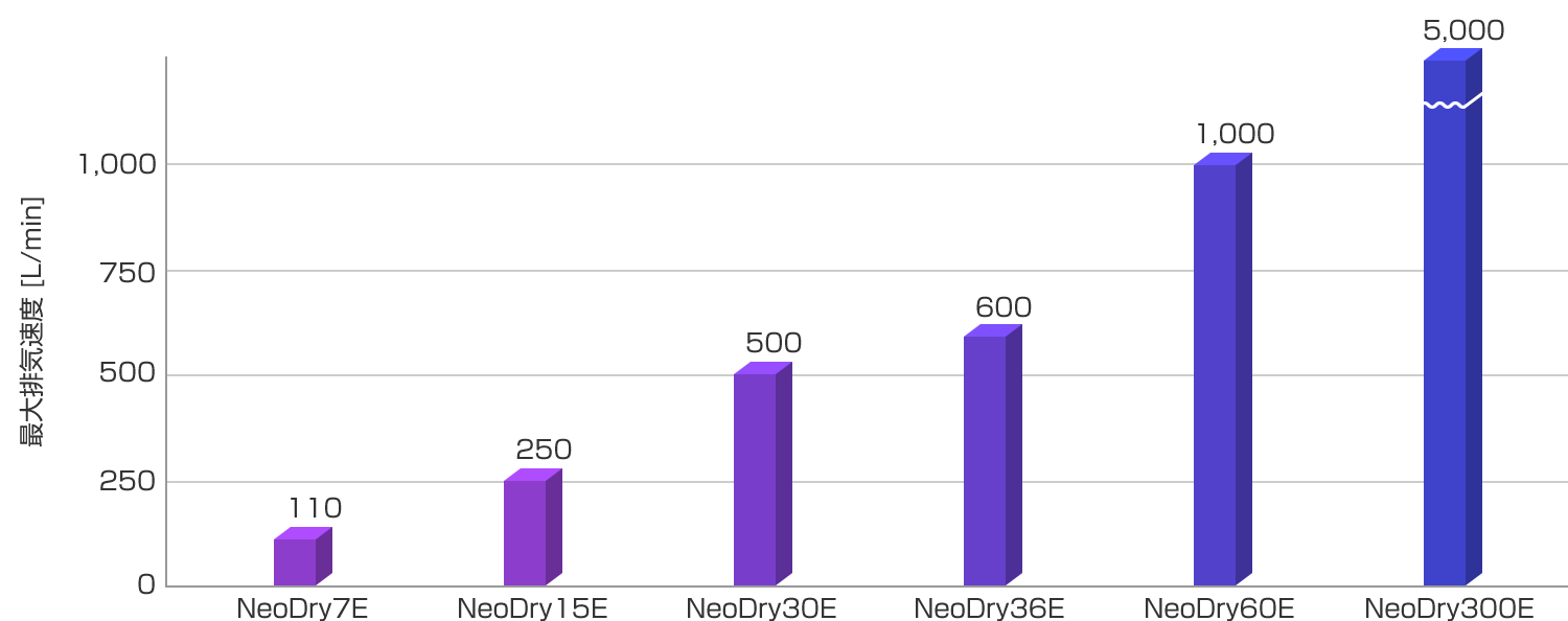 NeoDry シリーズ 最大排気速度