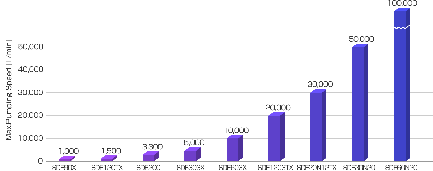 SDE Series Max. Pumping Speed