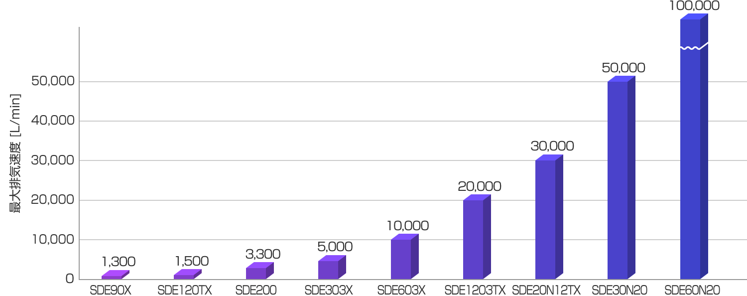 SDE シリーズ 最大排気速度