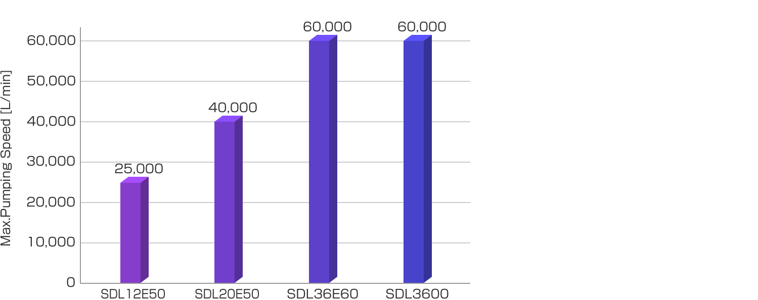 SDE Series Max. Pumping Speed