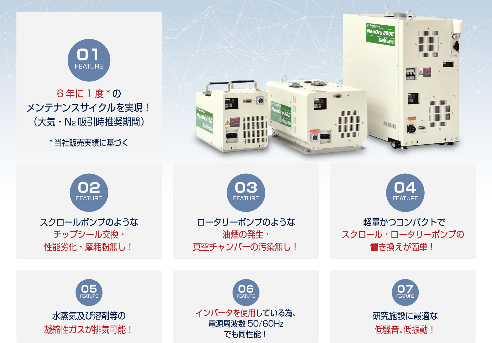 3年に1度のメンテナンスサイクルを実現！（大気・N2吸引時推奨期間）　スクロールポンプのようなチップシール交換・性能劣化・摩耗粉無し！　ロータリーポンプのような油煙の発生・真空チャンバーの汚染無し！　軽量かつコンパクトでスクロール・ロータリーポンプの置き換えが簡単！　水蒸気及び溶剤等の凝縮性ガスが排気可能！　インバータを使用している為、電源周波数50/60Hzでも同性能！　研究施設に最適な低騒音、低振動！