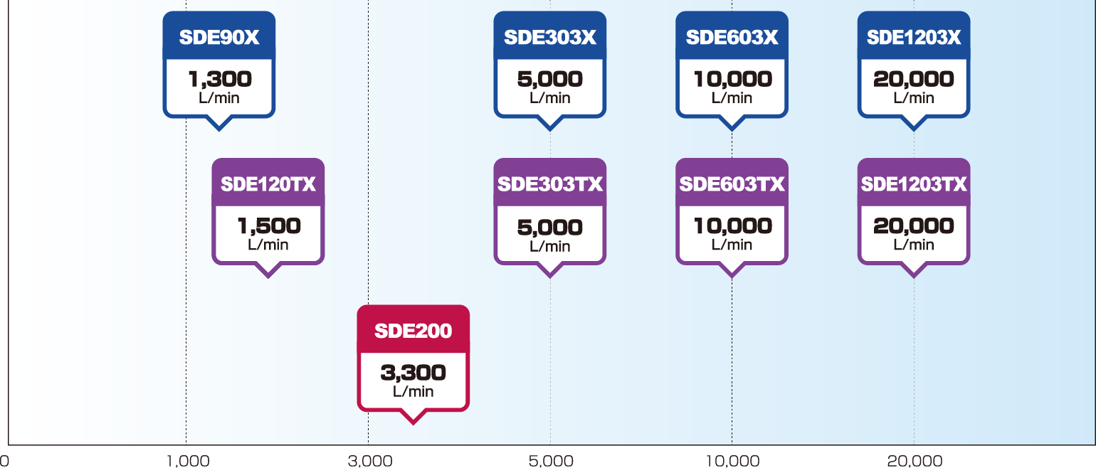 排気速度別ラインアップ